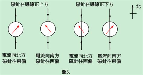 磁針偏轉角度|第5 章 電與磁的統一